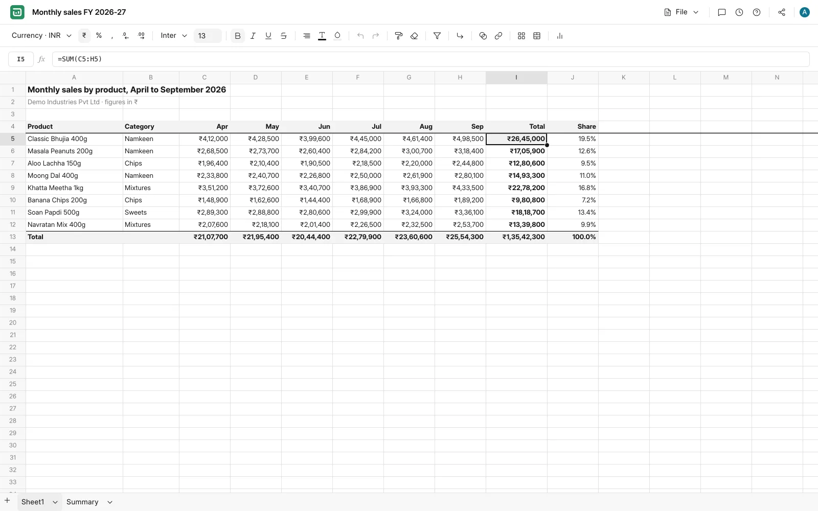Frappe Sheets workbook of monthly product sales with rupee formatting, a frozen header row and a SUM formula in the formula bar